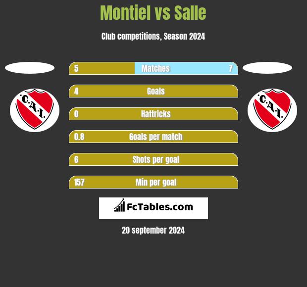 Montiel vs Salle h2h player stats