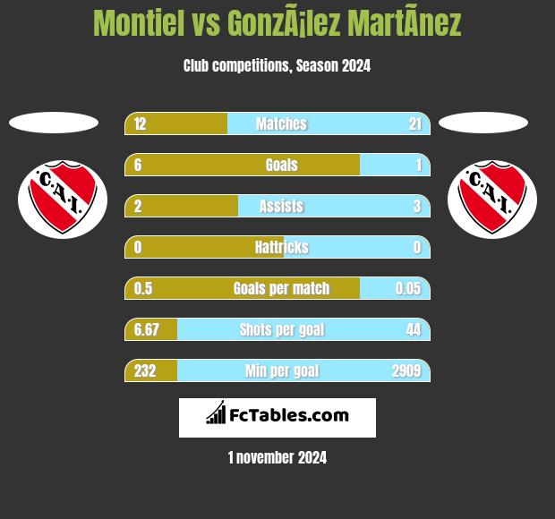 Montiel vs GonzÃ¡lez MartÃ­nez h2h player stats