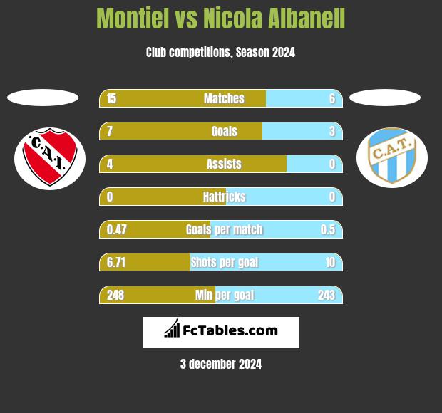 Montiel vs Nicola Albanell h2h player stats