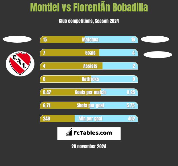 Montiel vs FlorentÃ­n Bobadilla h2h player stats