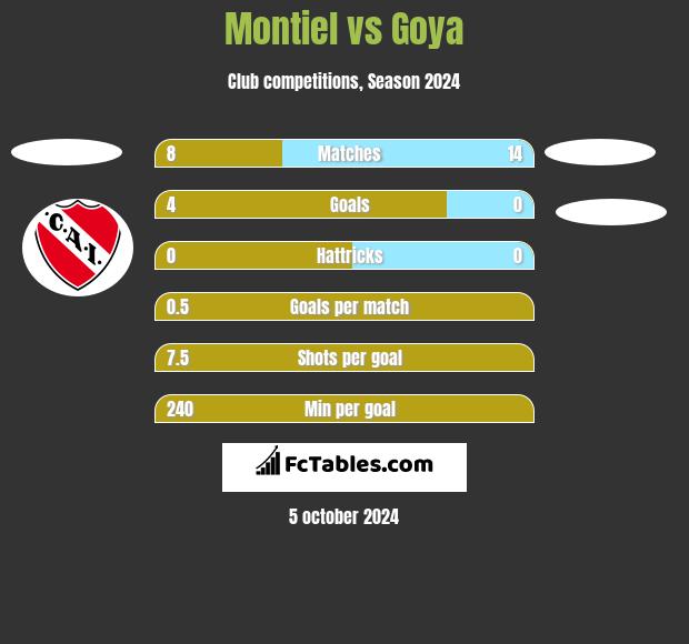 Montiel vs Goya h2h player stats