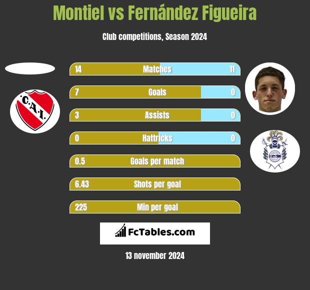 Montiel vs Fernández Figueira h2h player stats