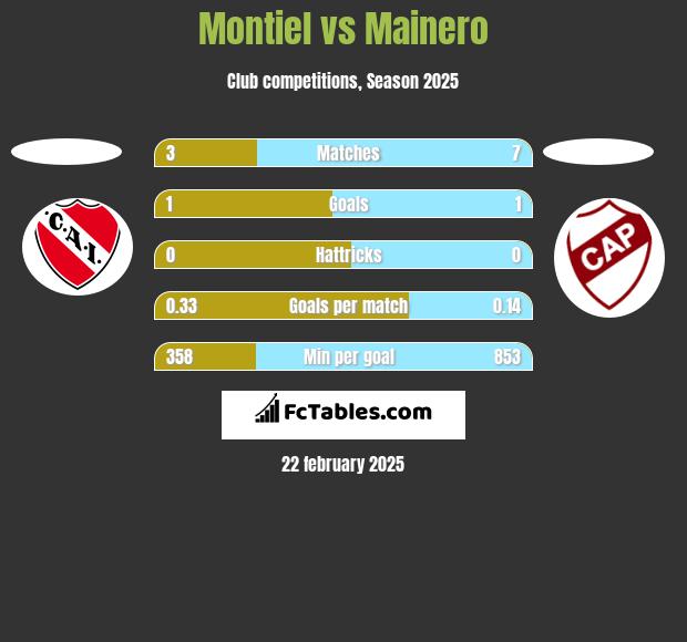 Montiel vs Mainero h2h player stats