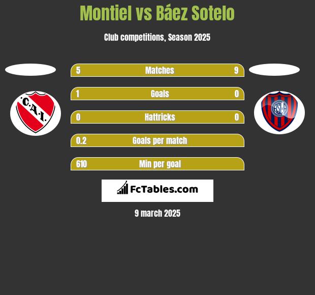 Montiel vs Báez Sotelo h2h player stats