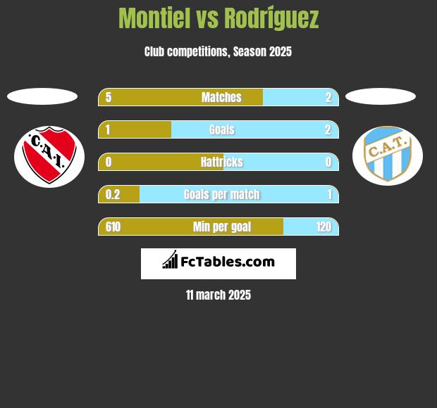 Montiel vs Rodríguez h2h player stats