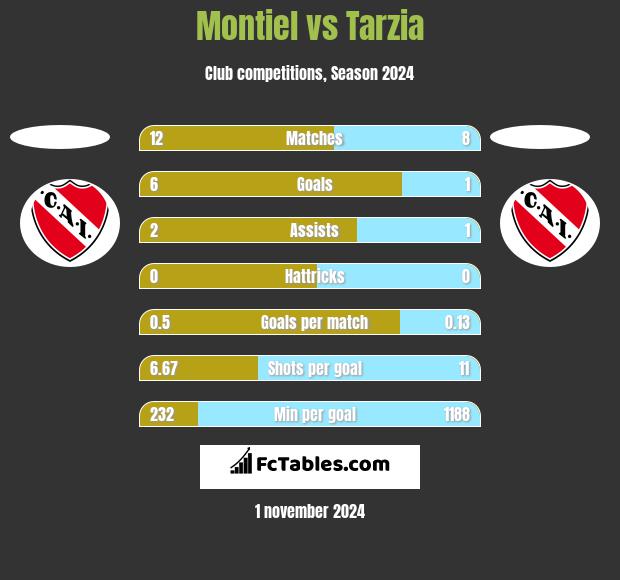 Montiel vs Tarzia h2h player stats