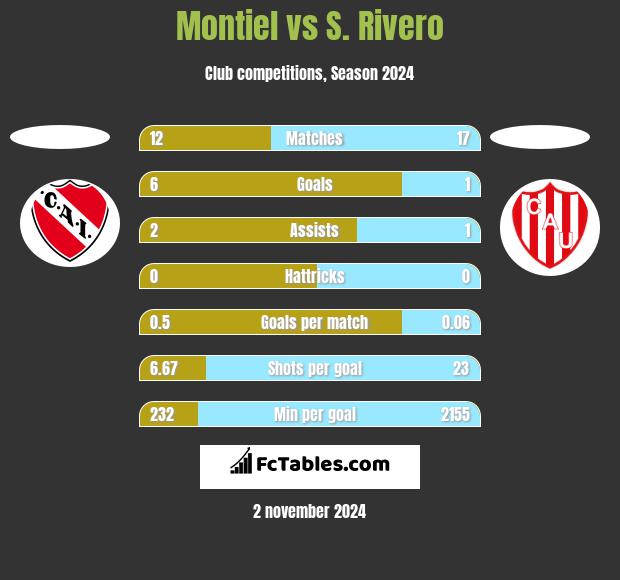 Montiel vs S. Rivero h2h player stats