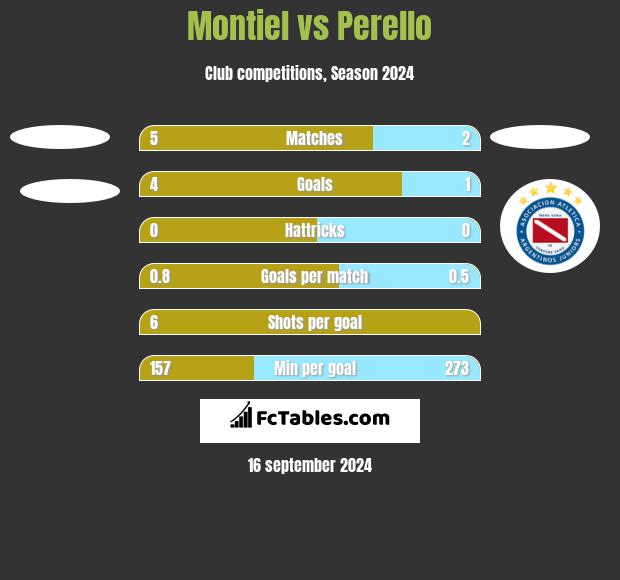 Montiel vs Perello h2h player stats