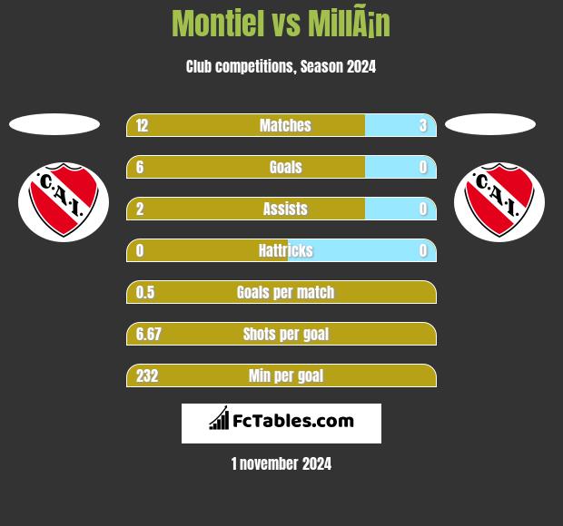 Montiel vs MillÃ¡n h2h player stats