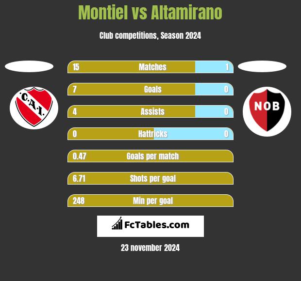 Montiel vs Altamirano h2h player stats