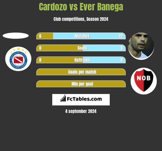 Cardozo vs Ever Banega h2h player stats