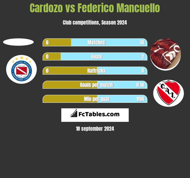 Cardozo vs Federico Mancuello h2h player stats