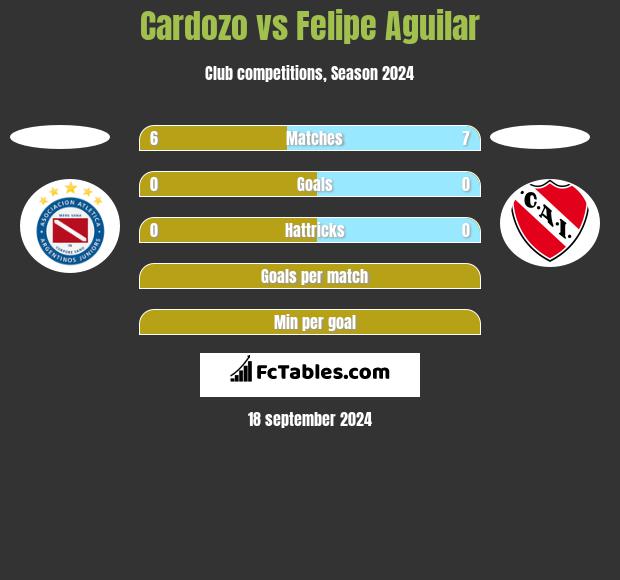 Cardozo vs Felipe Aguilar h2h player stats