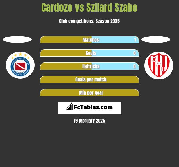 Cardozo vs Szilard Szabo h2h player stats