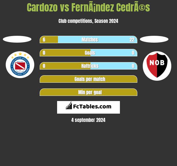 Cardozo vs FernÃ¡ndez CedrÃ©s h2h player stats