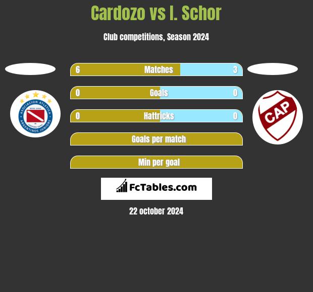 Cardozo vs I. Schor h2h player stats