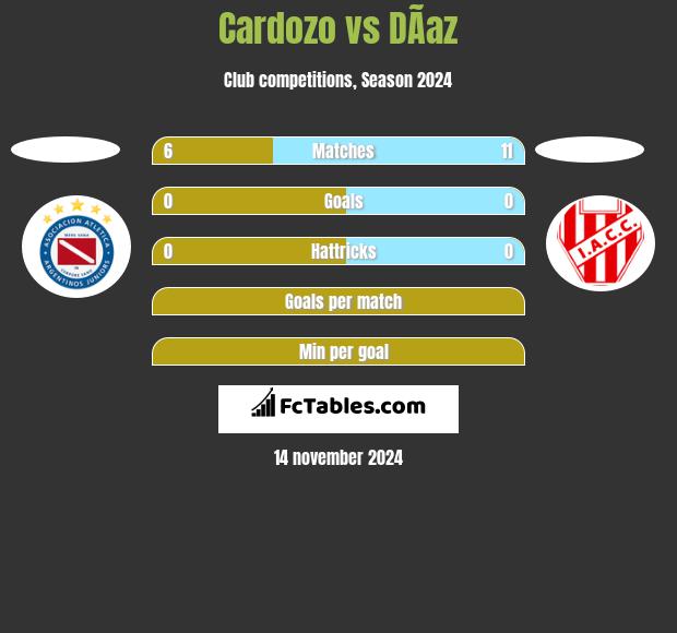 Cardozo vs DÃ­az h2h player stats