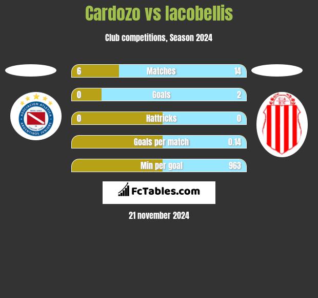 Cardozo vs Iacobellis h2h player stats