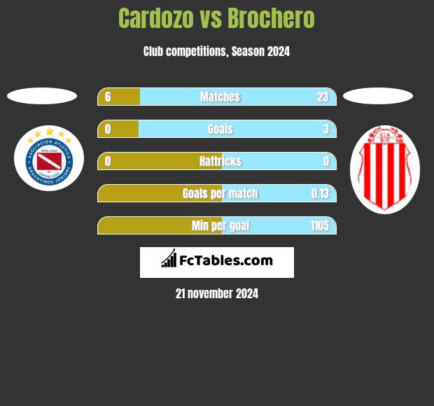 Cardozo vs Brochero h2h player stats