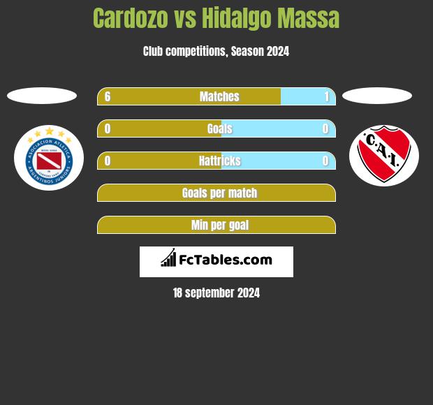 Cardozo vs Hidalgo Massa h2h player stats