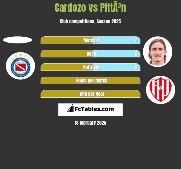 Cardozo vs PittÃ³n h2h player stats