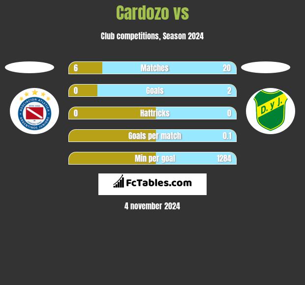 Cardozo vs  h2h player stats