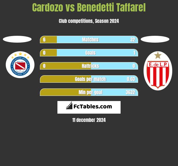 Cardozo vs Benedetti Taffarel h2h player stats