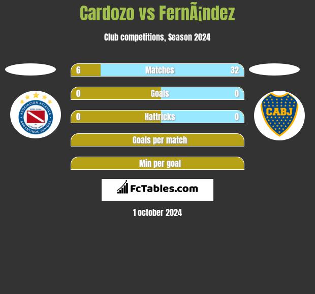 Cardozo vs FernÃ¡ndez h2h player stats