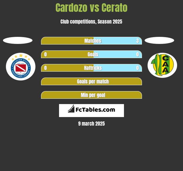 Cardozo vs Cerato h2h player stats