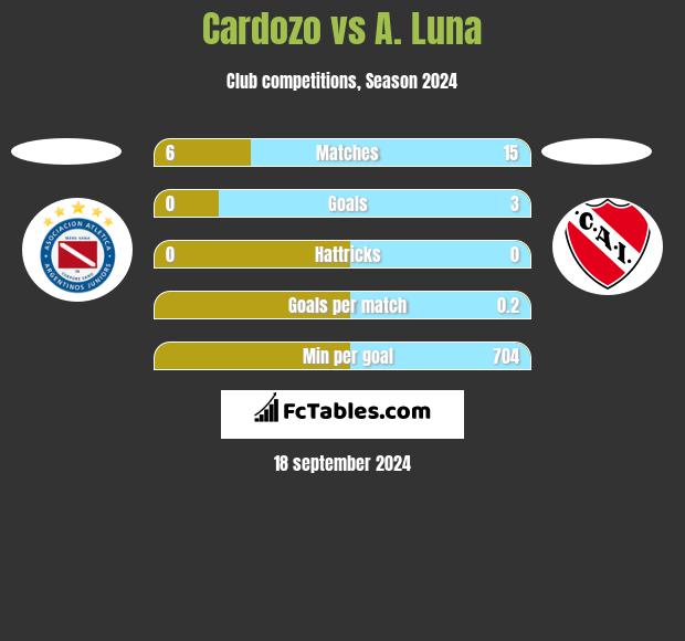 Cardozo vs A. Luna h2h player stats