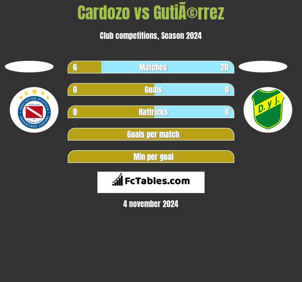 Cardozo vs GutiÃ©rrez h2h player stats