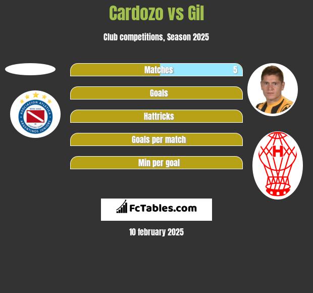 Cardozo vs Gil h2h player stats