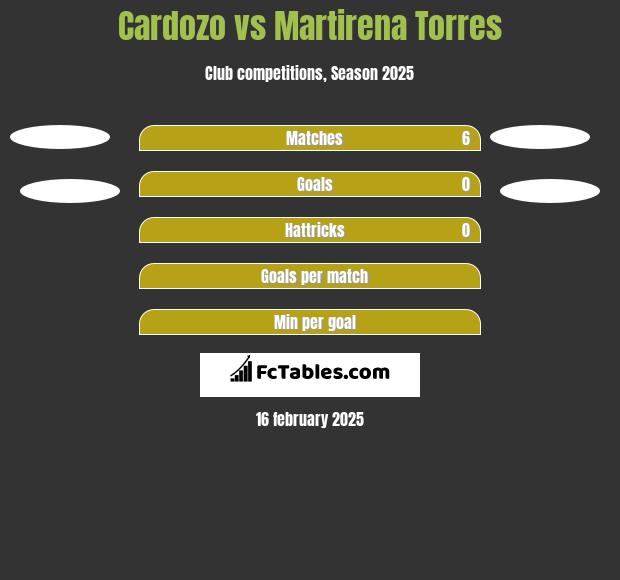 Cardozo vs Martirena Torres h2h player stats