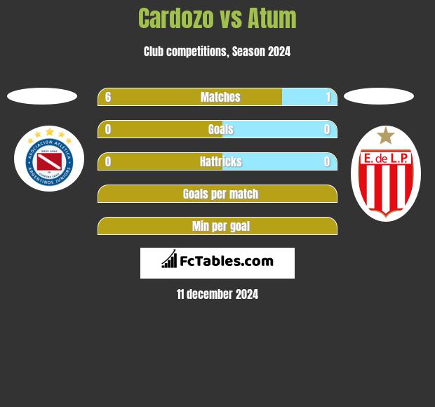 Cardozo vs Atum h2h player stats