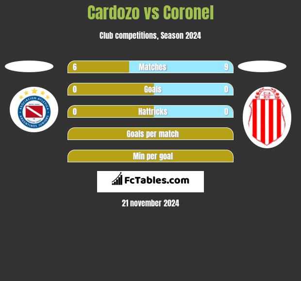 Cardozo vs Coronel h2h player stats