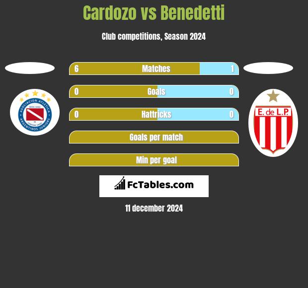 Cardozo vs Benedetti h2h player stats