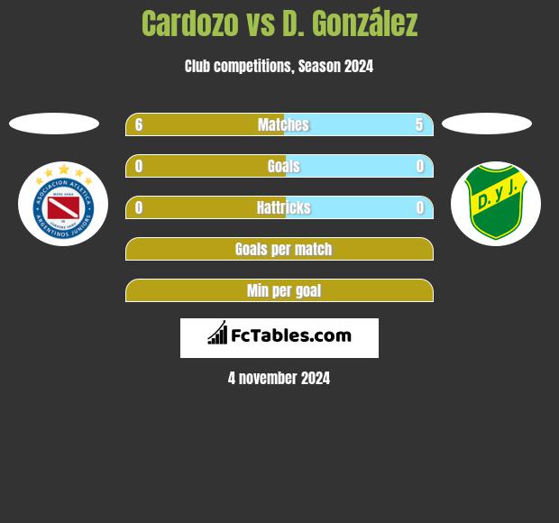 Cardozo vs D. González h2h player stats