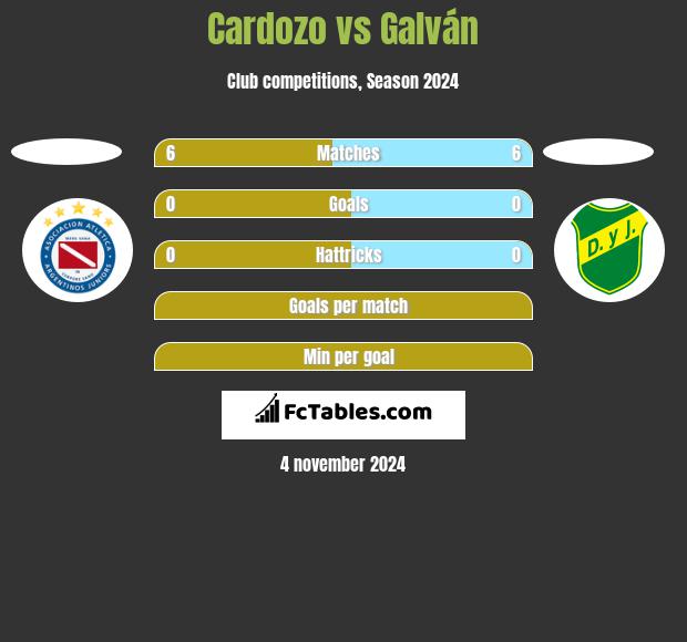 Cardozo vs Galván h2h player stats