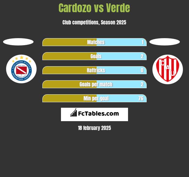 Cardozo vs Verde h2h player stats