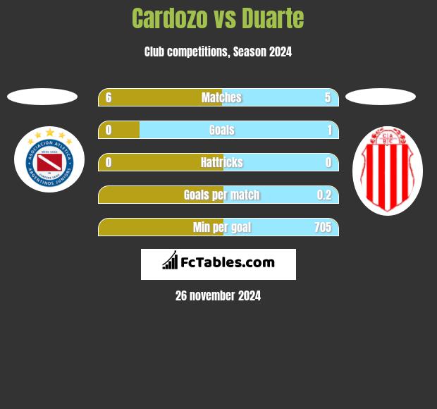 Cardozo vs Duarte h2h player stats