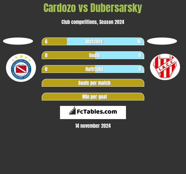 Cardozo vs Dubersarsky h2h player stats