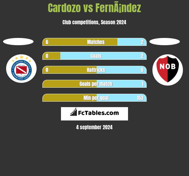 Cardozo vs FernÃ¡ndez h2h player stats