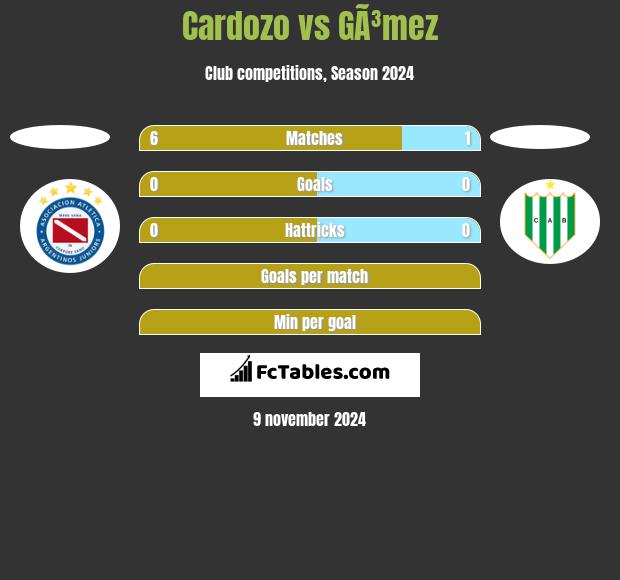 Cardozo vs GÃ³mez h2h player stats