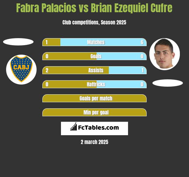 Fabra Palacios vs Brian Ezequiel Cufre h2h player stats