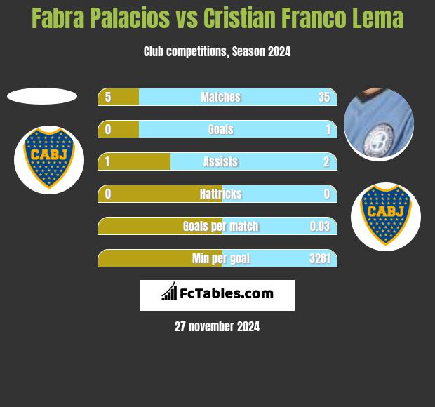 Fabra Palacios vs Cristian Franco Lema h2h player stats