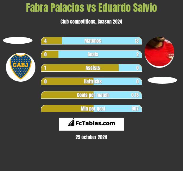 Fabra Palacios vs Eduardo Salvio h2h player stats