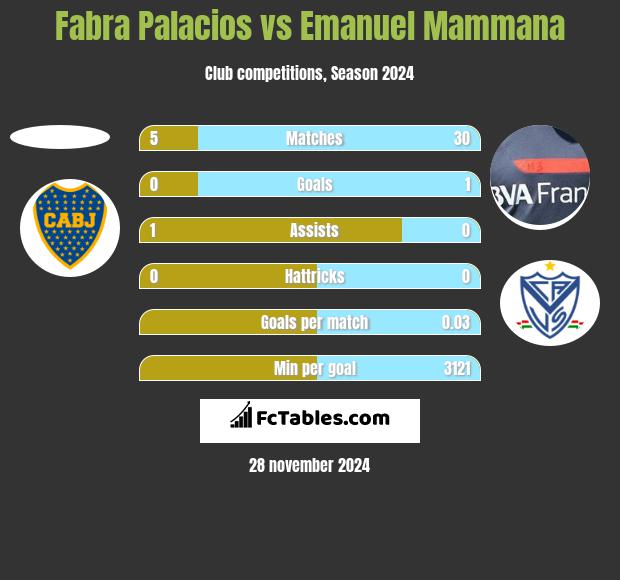 Fabra Palacios vs Emanuel Mammana h2h player stats