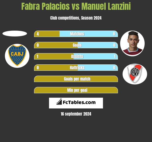 Fabra Palacios vs Manuel Lanzini h2h player stats