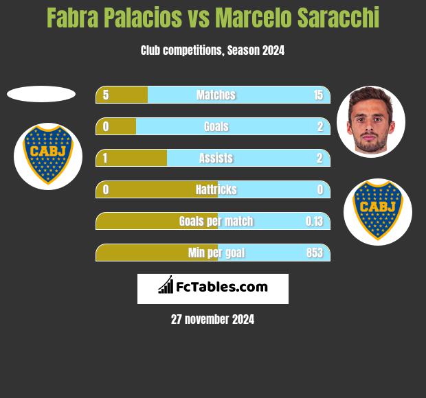 Fabra Palacios vs Marcelo Saracchi h2h player stats