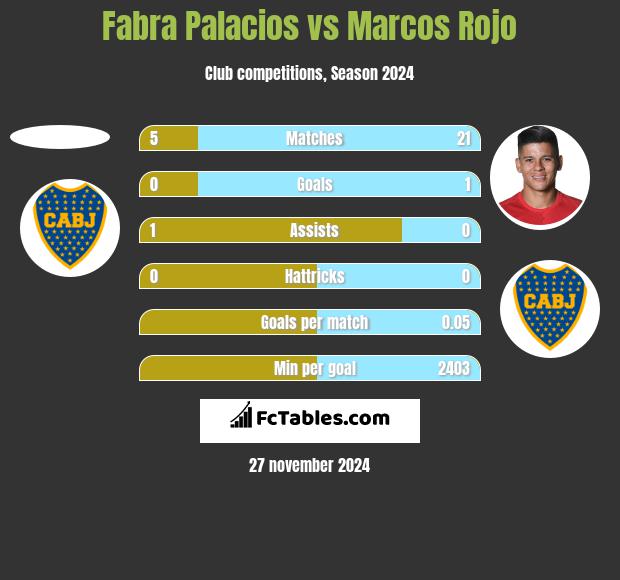 Fabra Palacios vs Marcos Rojo h2h player stats